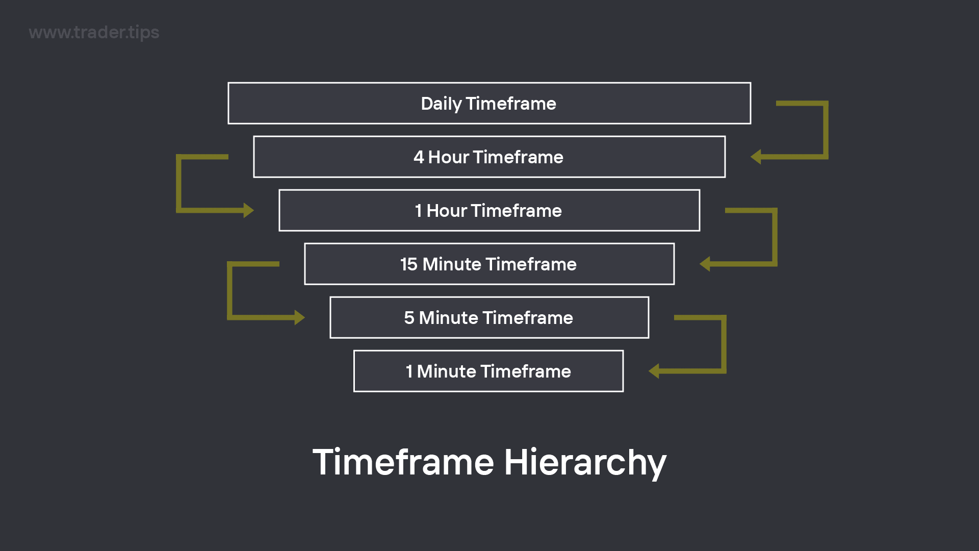 Visualisation of Timeframe Hierarchy.