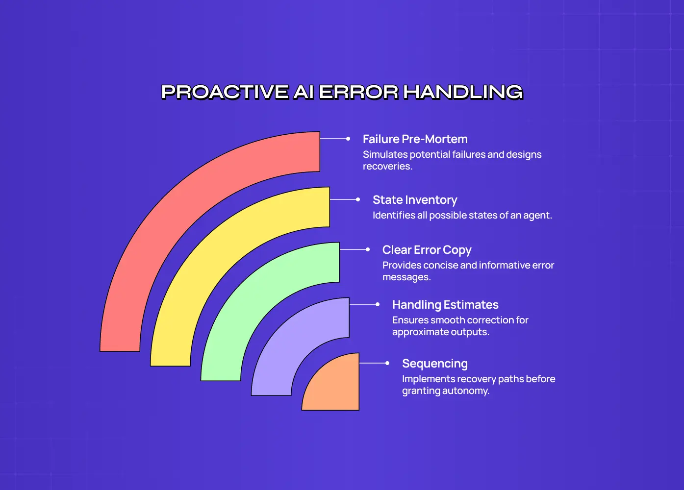 Five-part diagram of proactive AI error handling: failure pre-mortem to simulate failures and design recoveries, state inventory to identify every state an agent can be in, clear error copy for concise messages, handling estimates for smooth correction of approximate outputs, and sequencing to build recovery paths before granting autonomy.
