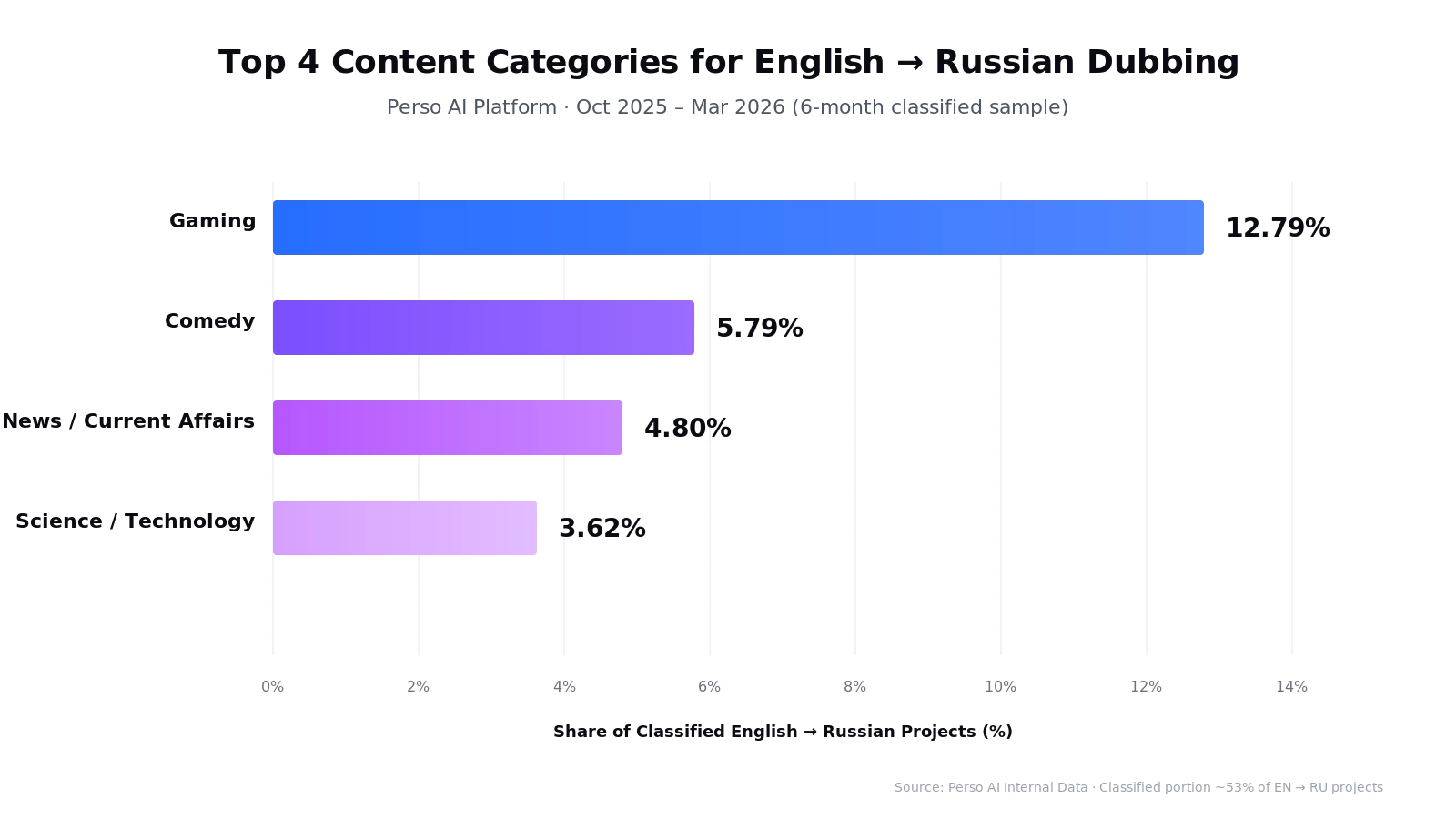 Top content categories for English-to-Russian AI video dubbing on Perso AI — Gaming 12.79%, Comedy 5.79%, News/Current Affairs 4.80%, Science/Technology 3.62%