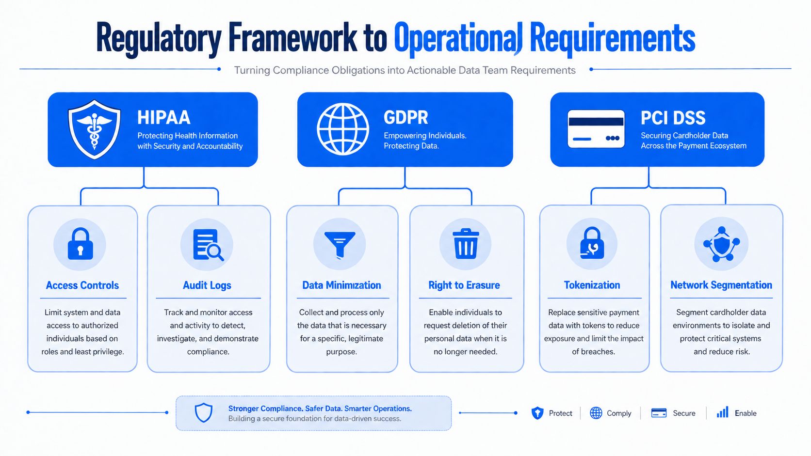 A diagram illustrating how regulatory frameworks like HIPAA, GDPR, and PCI DSS translate into actionable operational requirements.