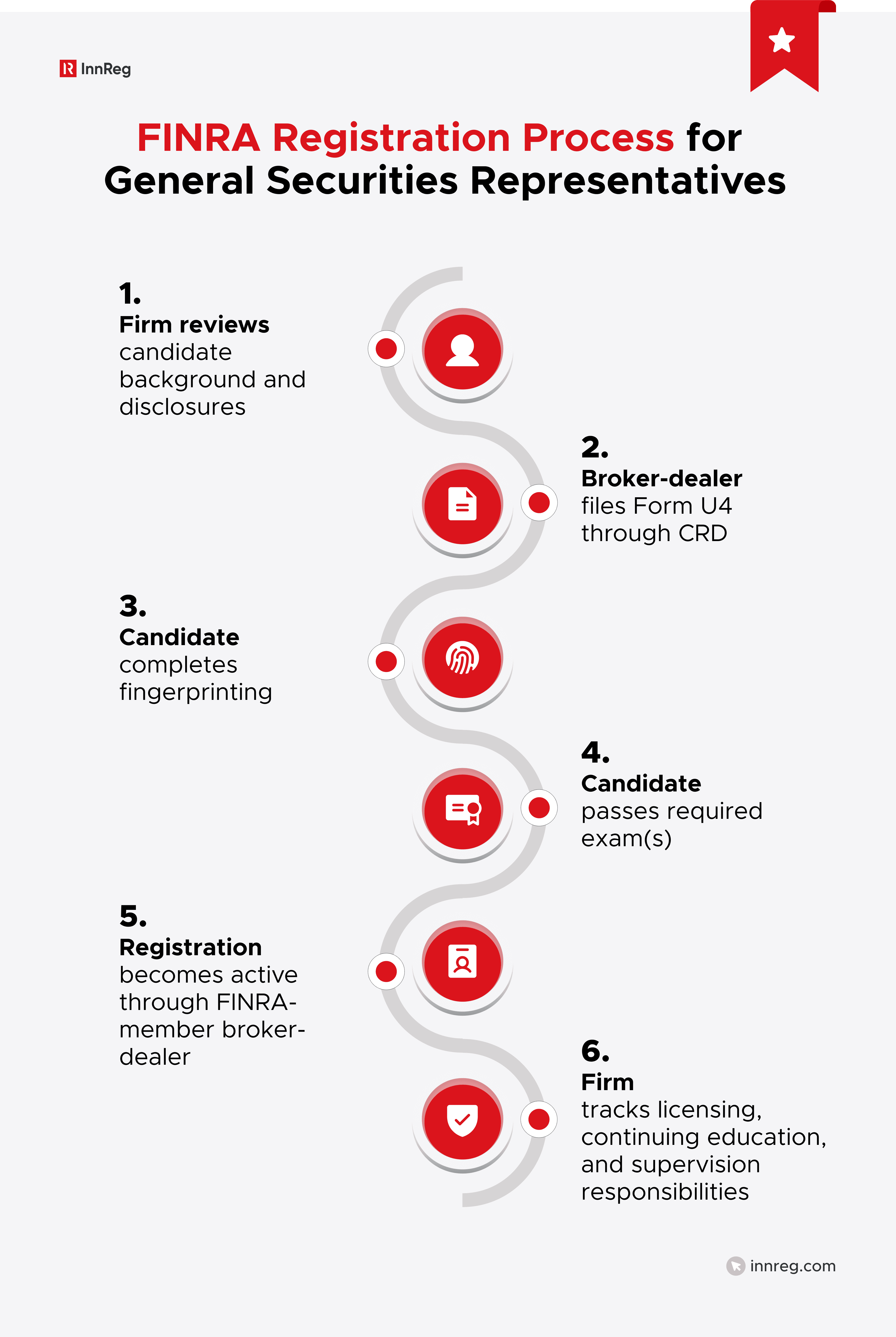 FINRA Registration Process for General Securities Representatives