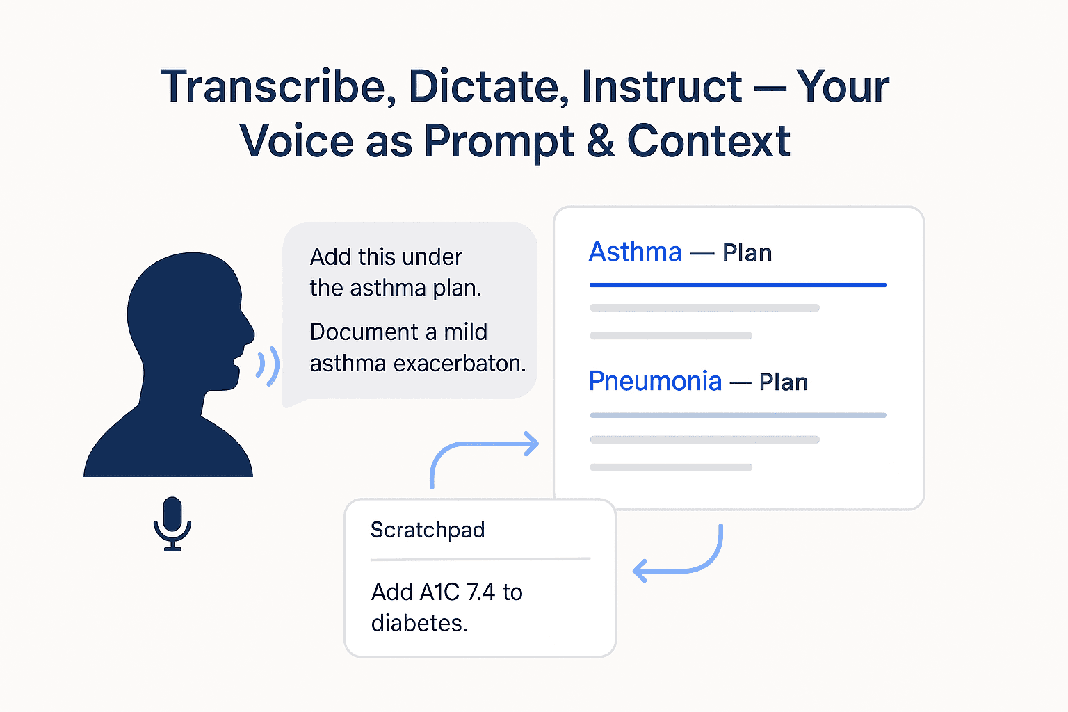Illustration showing both voice and text inputs flowing into a structured Stream documentation card, symbolizing dictation, transcription, and instruction-based control.