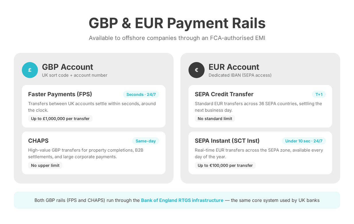 GBP payment rails diagram