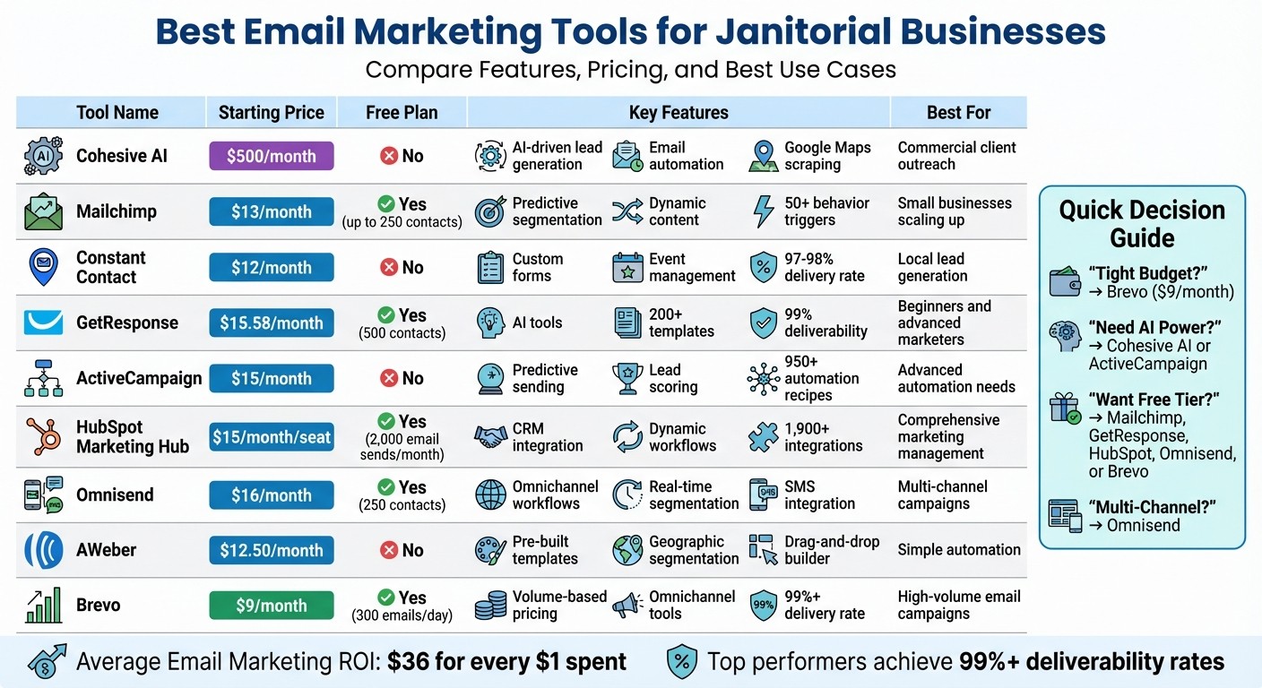 Email Marketing Tools for Janitorial Businesses: Features and Pricing Comparison