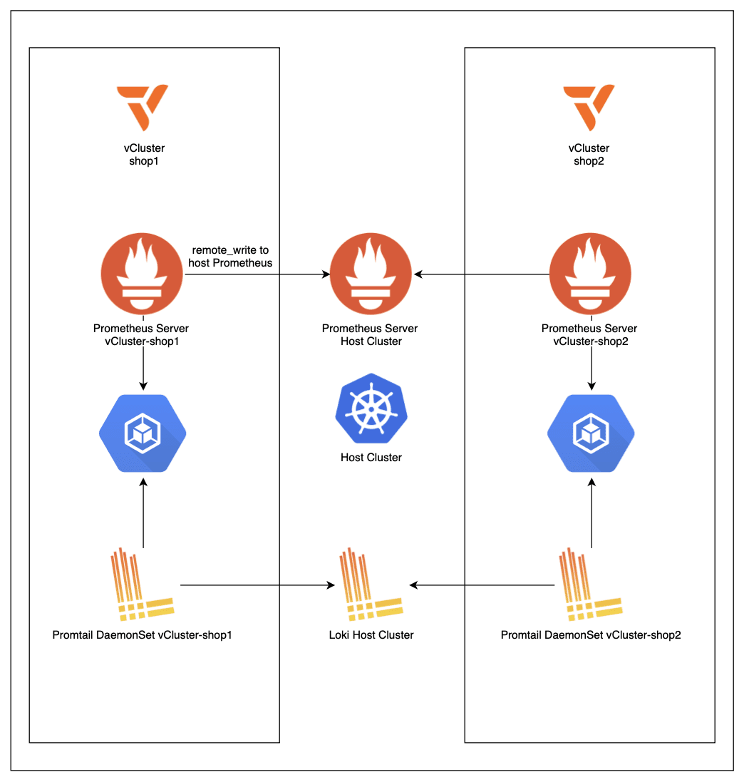 Diagram of the multi-tenant observability setup: each of the vClusters shop1 and shop2 runs its own Prometheus that remote-writes to the host cluster Prometheus, while Promtail DaemonSets ship logs to Loki in the host cluster