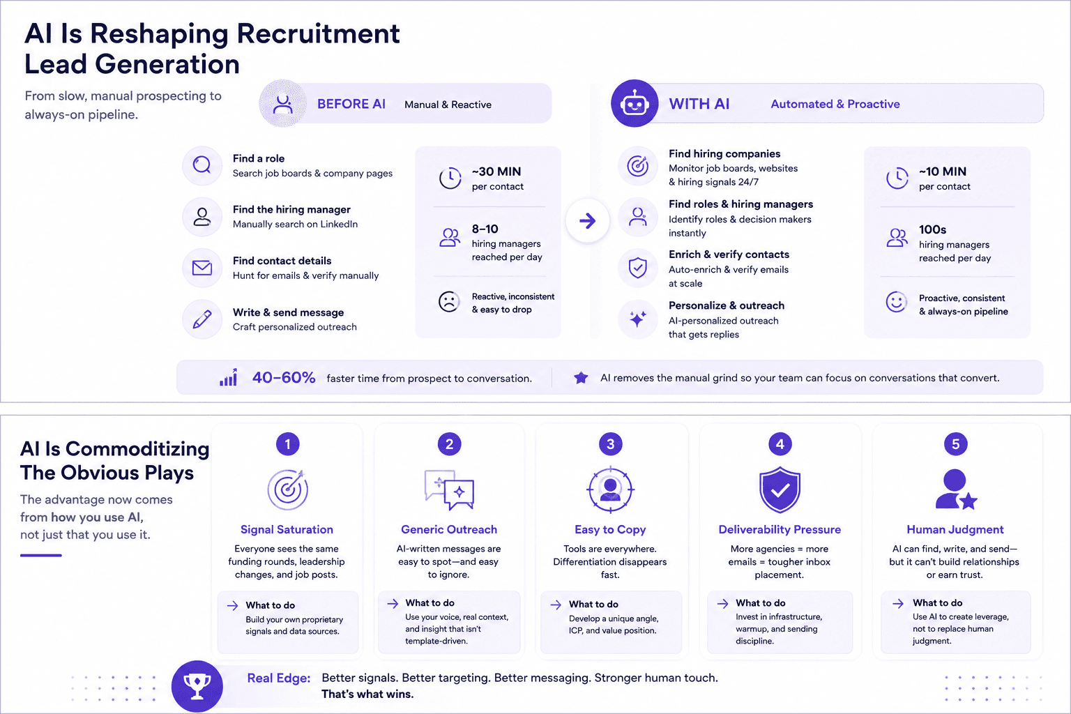 AI recruitment lead generation infographic comparing manual prospecting with automated, proactive workflows and human judgment.