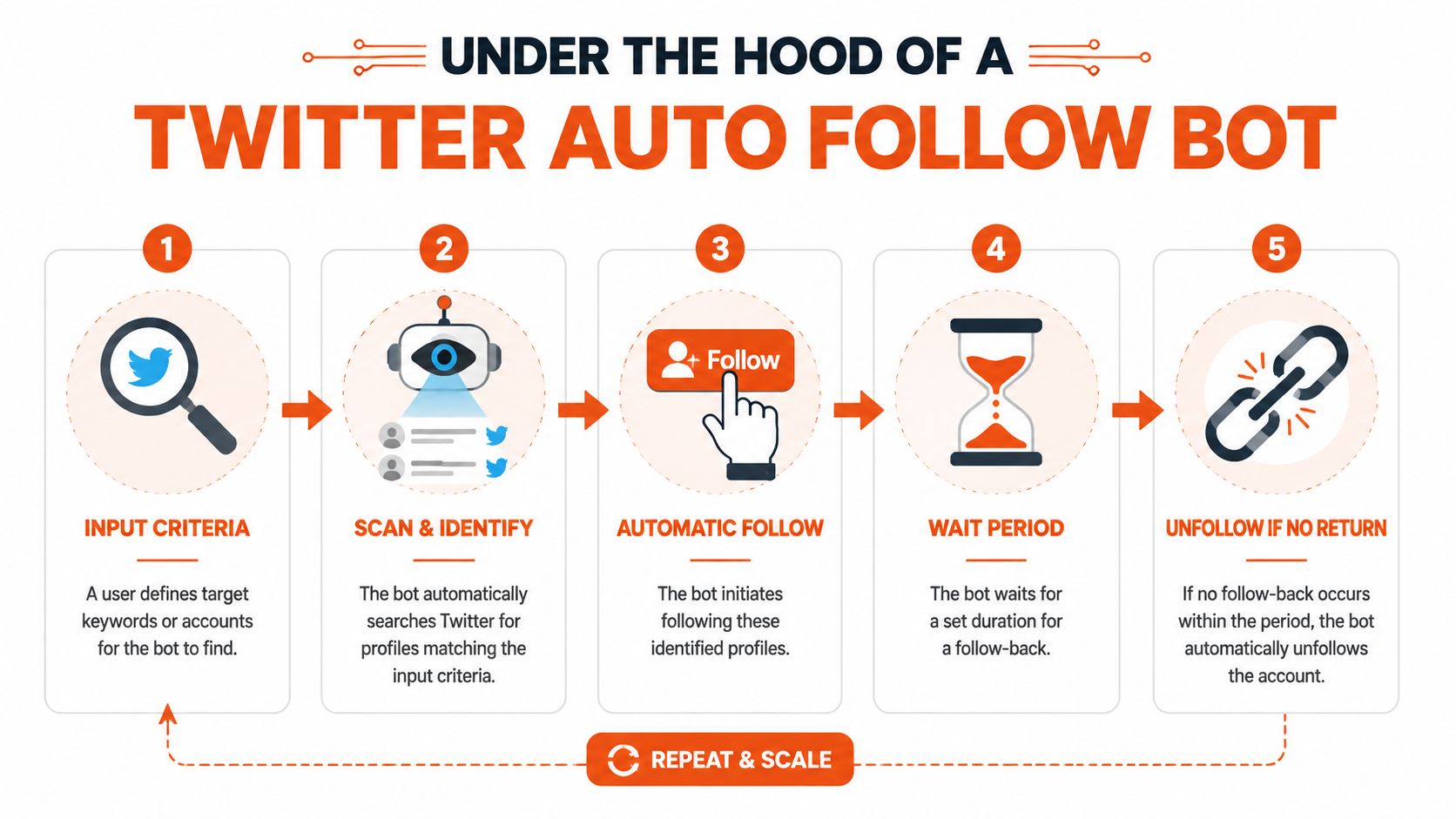 A five-step flowchart infographic illustrating how a Twitter auto follow bot identifies users and manages interactions.