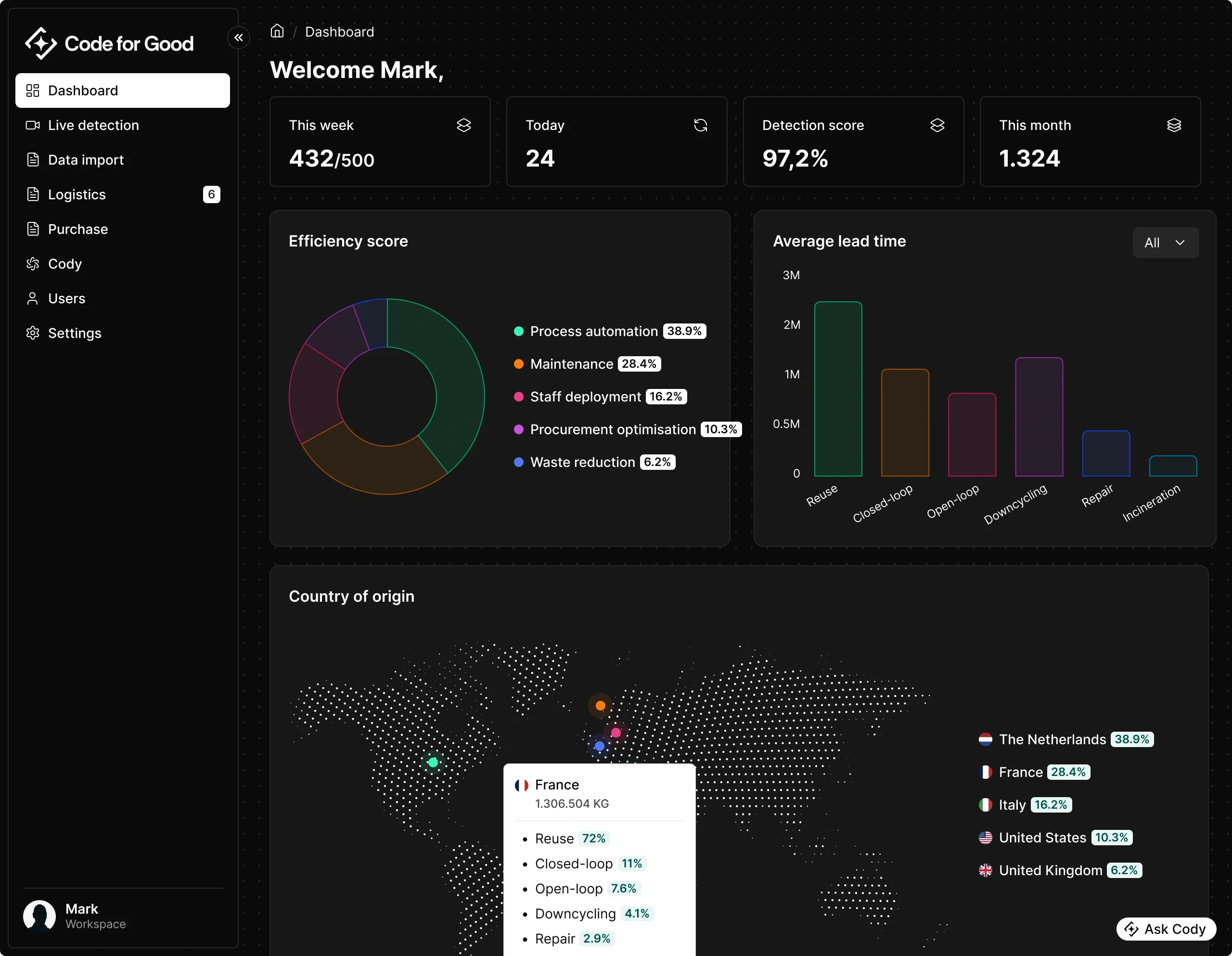 Modern SaaS dashboard showing total sales, revenue, customer data, and performance analytics with interactive charts and graphs.