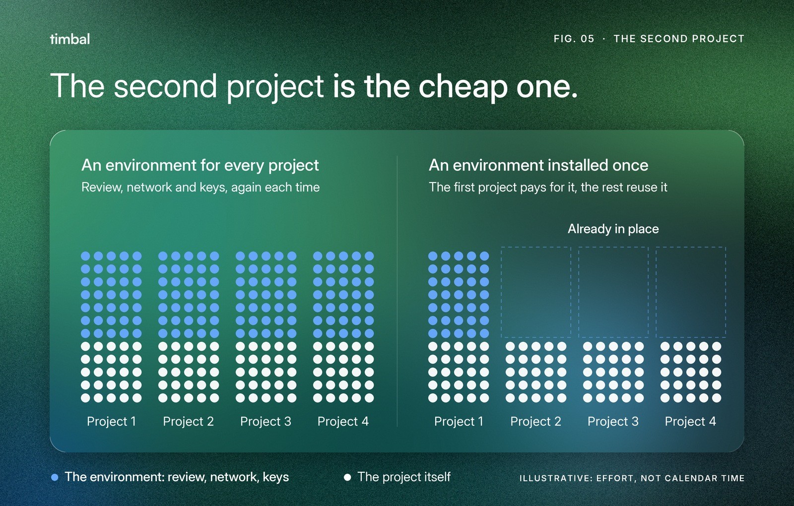 Illustrative effort for four projects: an environment per project repeats the setup every time, an environment installed once pays it in the first project only