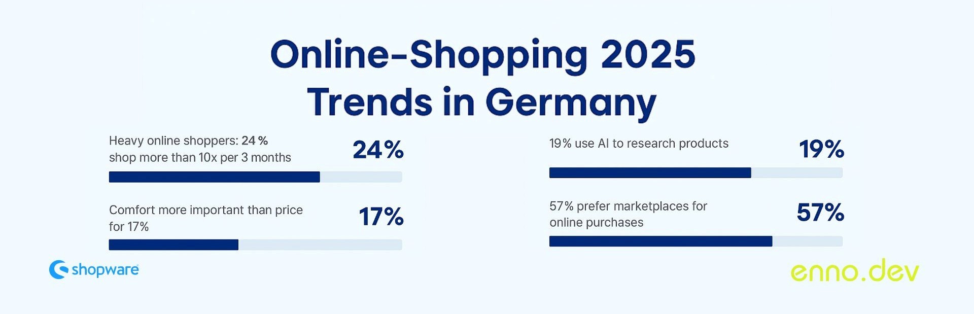 Trendanalyse – die wichtigsten Konsumenten-Anforderungen für 2025 & ihre Bedeutung für Shopware-Händler