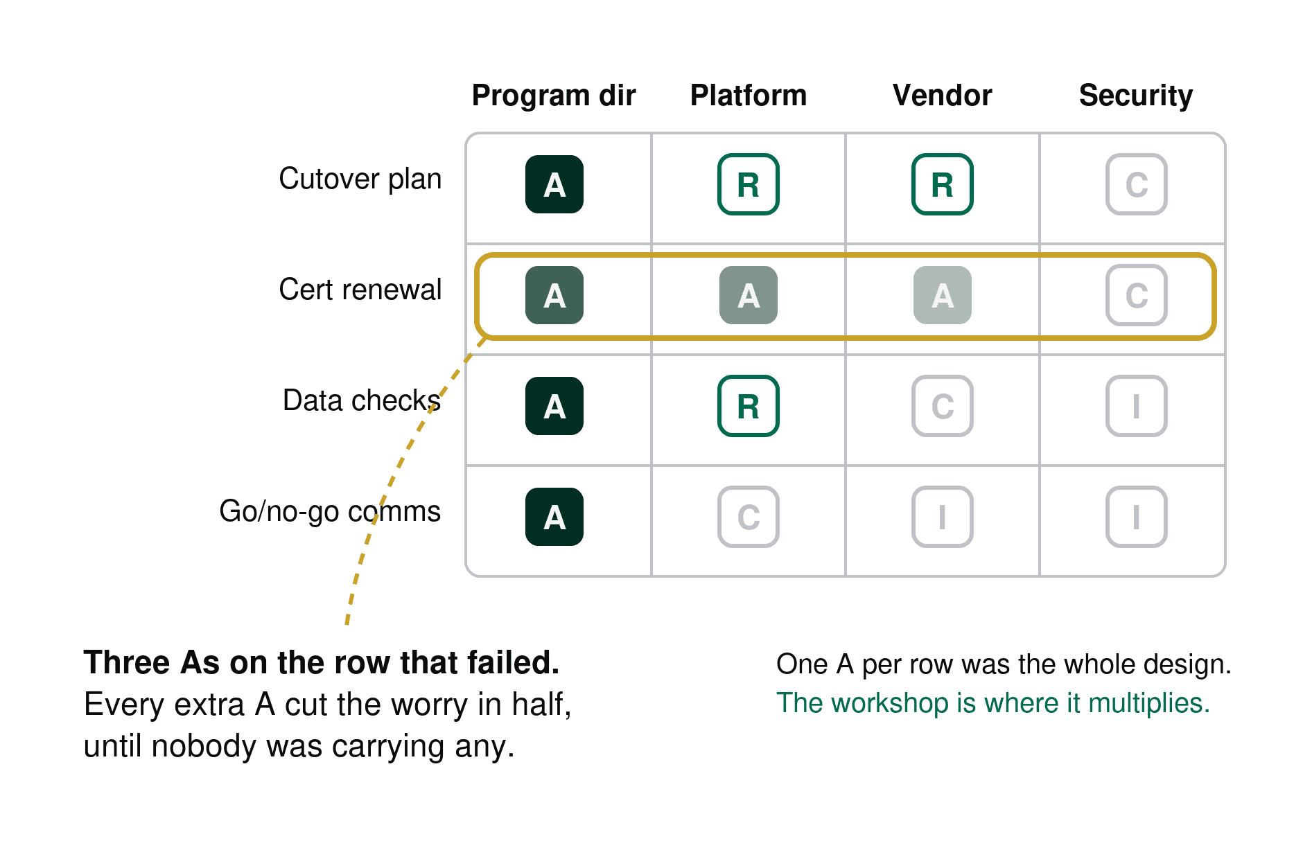 RACI matrix example with three Accountable letters fading across one row, showing how spreading the A across a RACI chart leaves nobody owning the row.