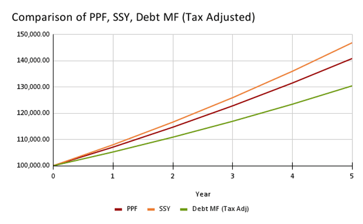 Graph comparing growth of PPF, SSY, and Debt MF over 5 years. Lines in red, orange, and green show steady increases. Y-axis: amounts, X-axis: years.