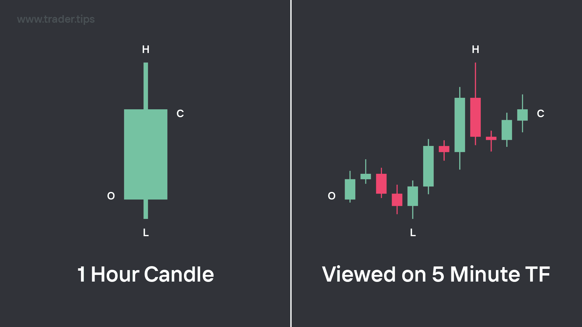 1 Hour Timeframe Candle and 5 Minute Timeframe Chart.