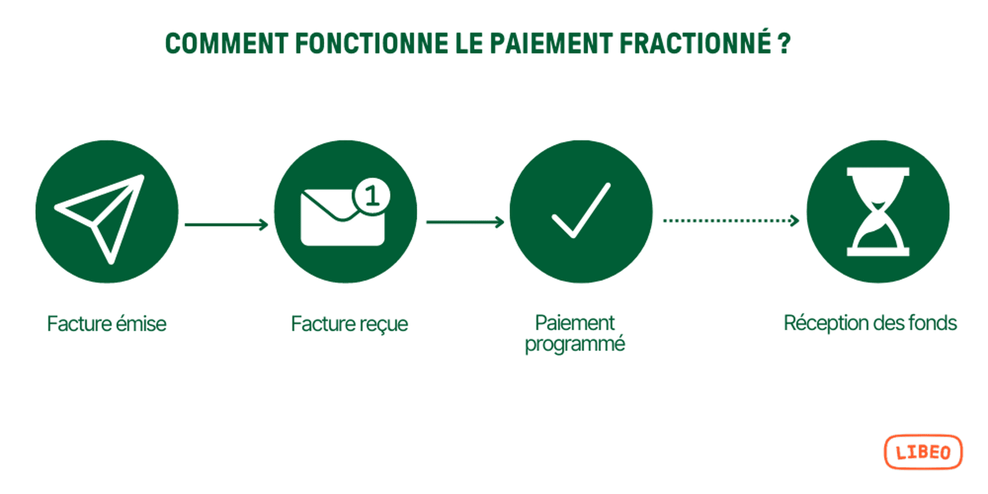Comment fonctionne le paiement fractionné ?