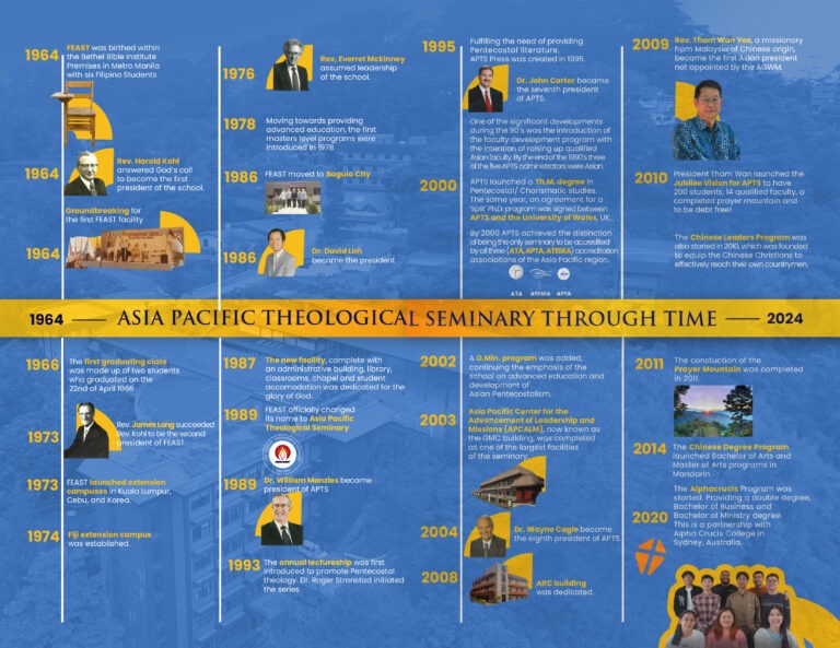 APTS Timeline