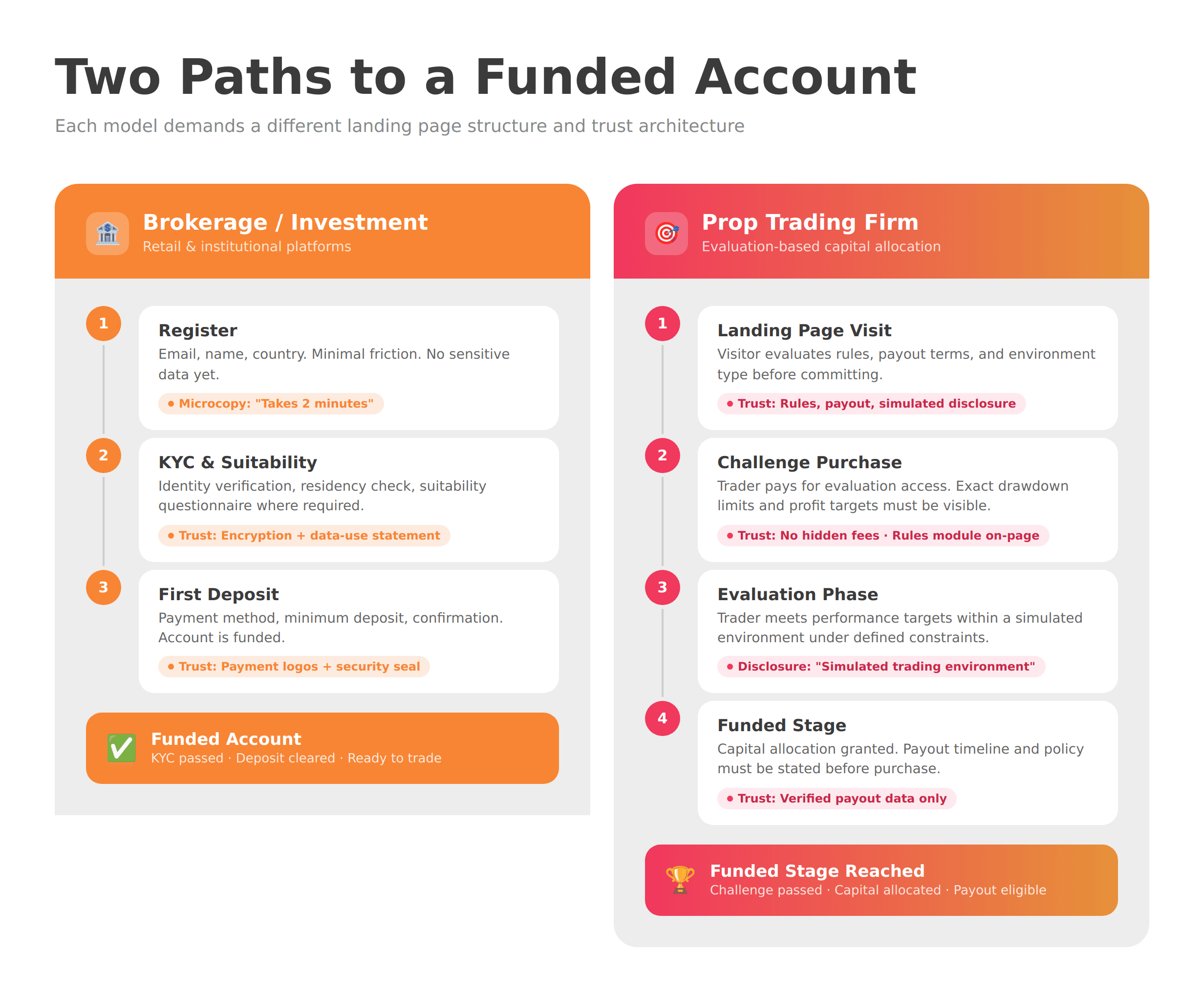 Two side-by-side conversion funnel diagrams comparing brokerage and prop firm paths to a funded account. Left funnel shows three steps: Register, KYC and Suitability, First Deposit, ending in a funded account. Right funnel shows four steps: Landing Page Visit, Challenge Purchase, Evaluation Phase, Funded Stage. Each step includes a trust checkpoint annotation.