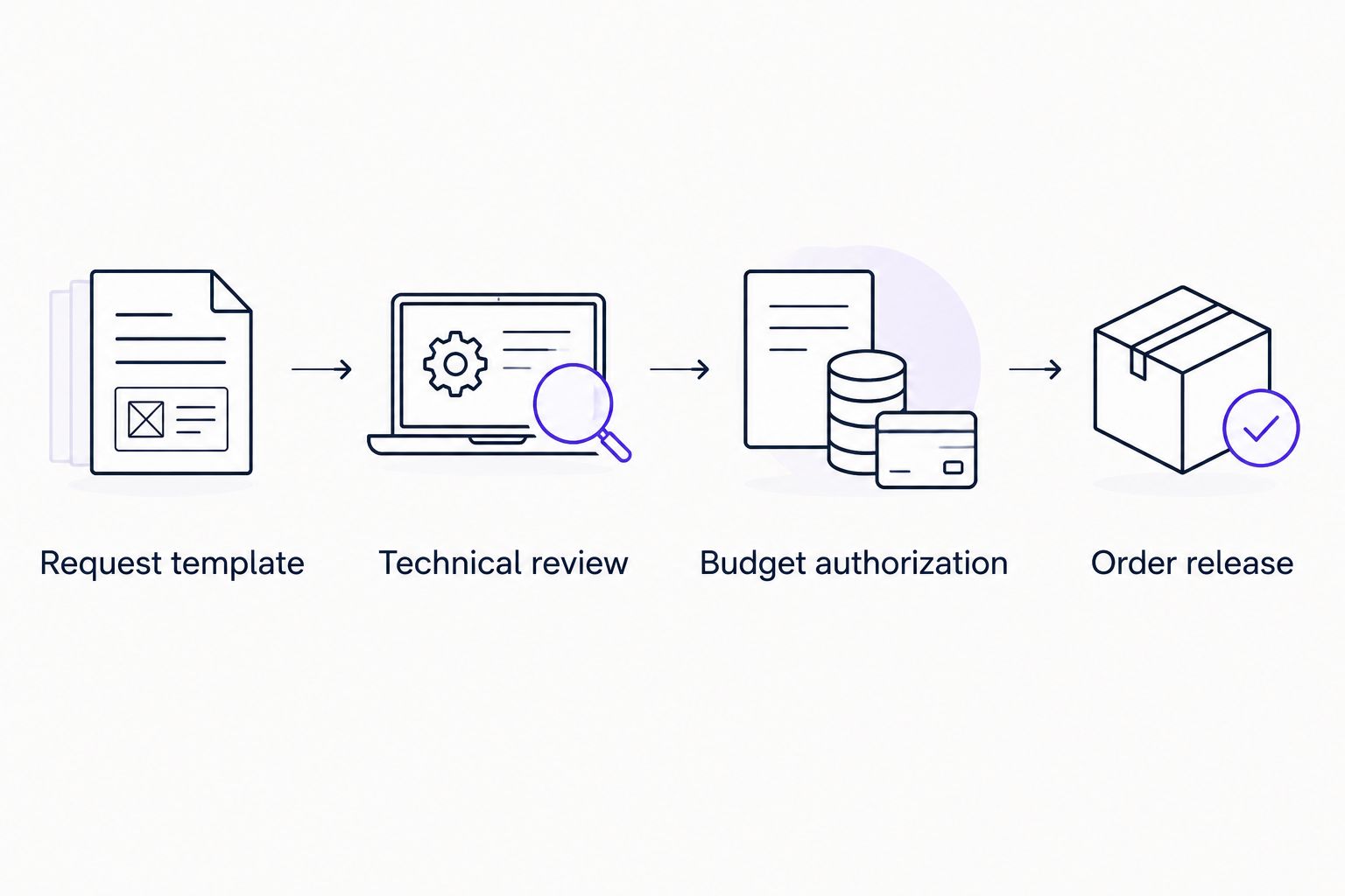 Purchase approval sequence from request template through technical review and budget authorization to order release.