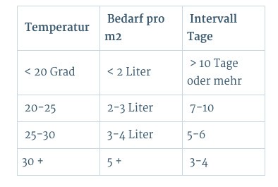 Platz 5 : Wässern…