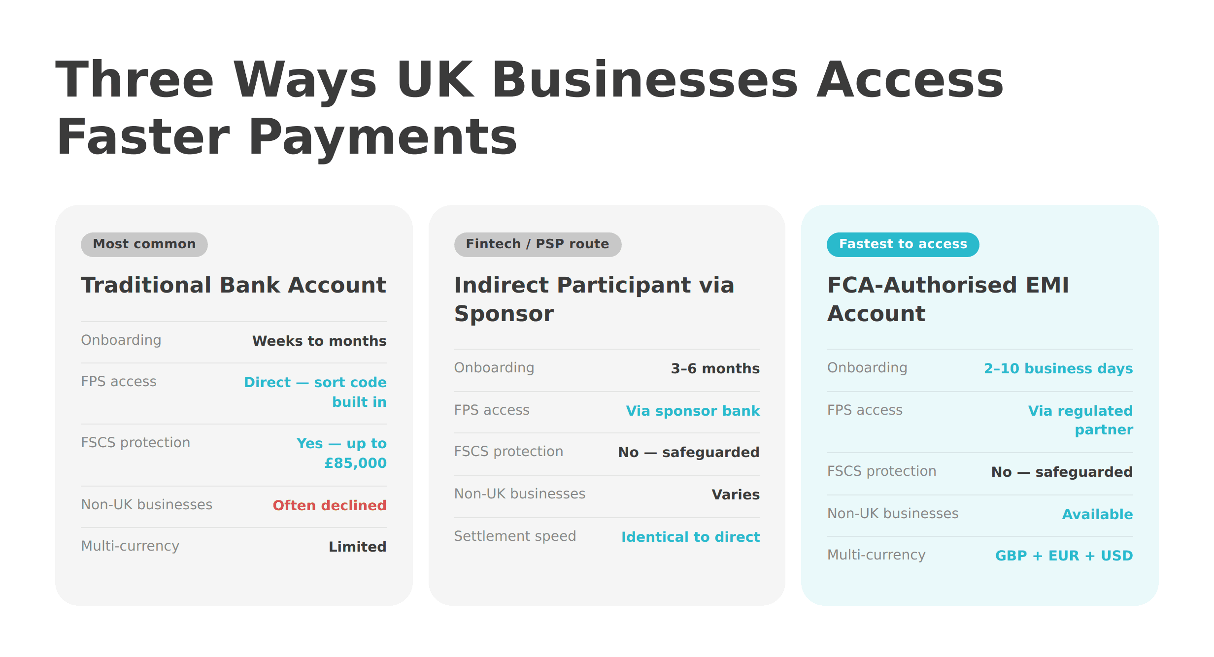 Comparison table of three business access routes to the UK Faster Payments network