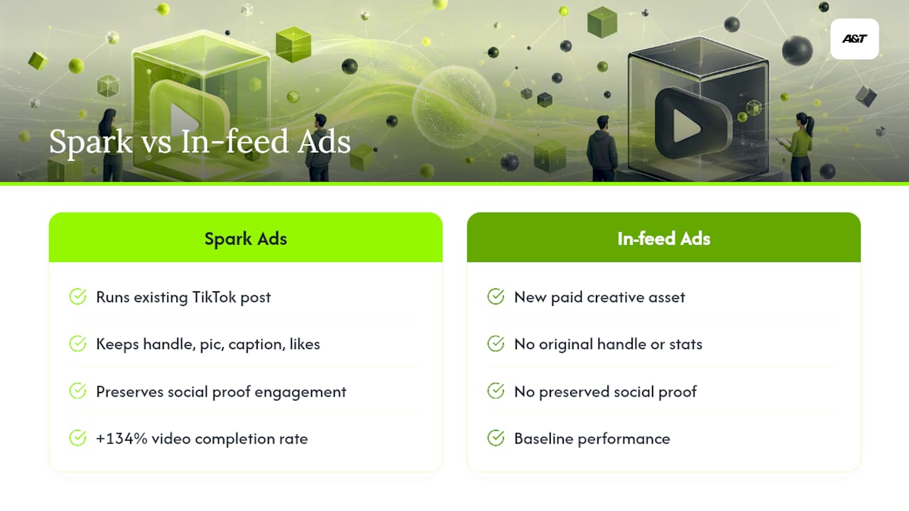 Spark Ads completion and view-through lift comparison