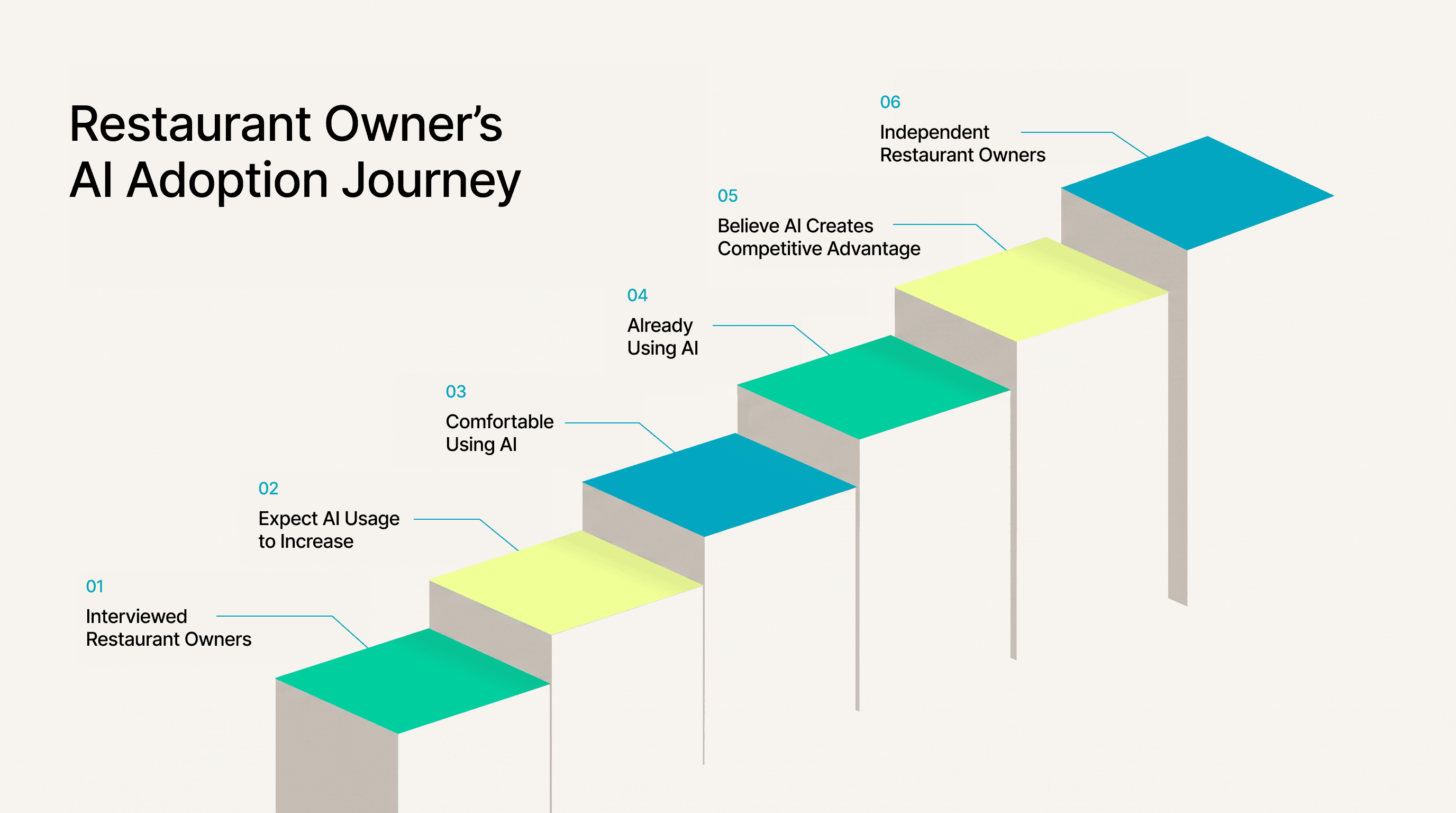 Staircase diagram illustrating restaurant owners' AI adoption journey, from being interviewed and expecting AI usage to increase through to independent owners believing AI creates a competitive advantage