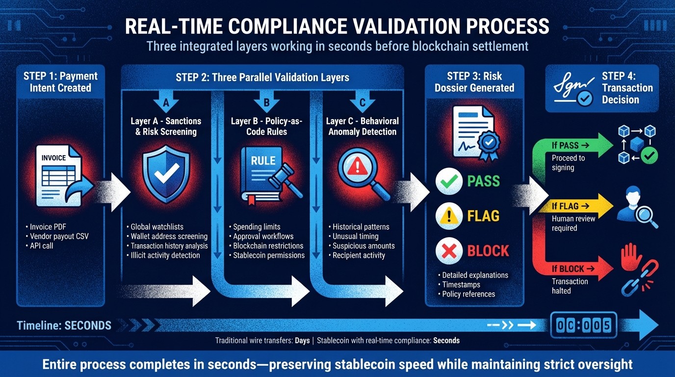 Real-Time Stablecoin Compliance Validation Process Flow