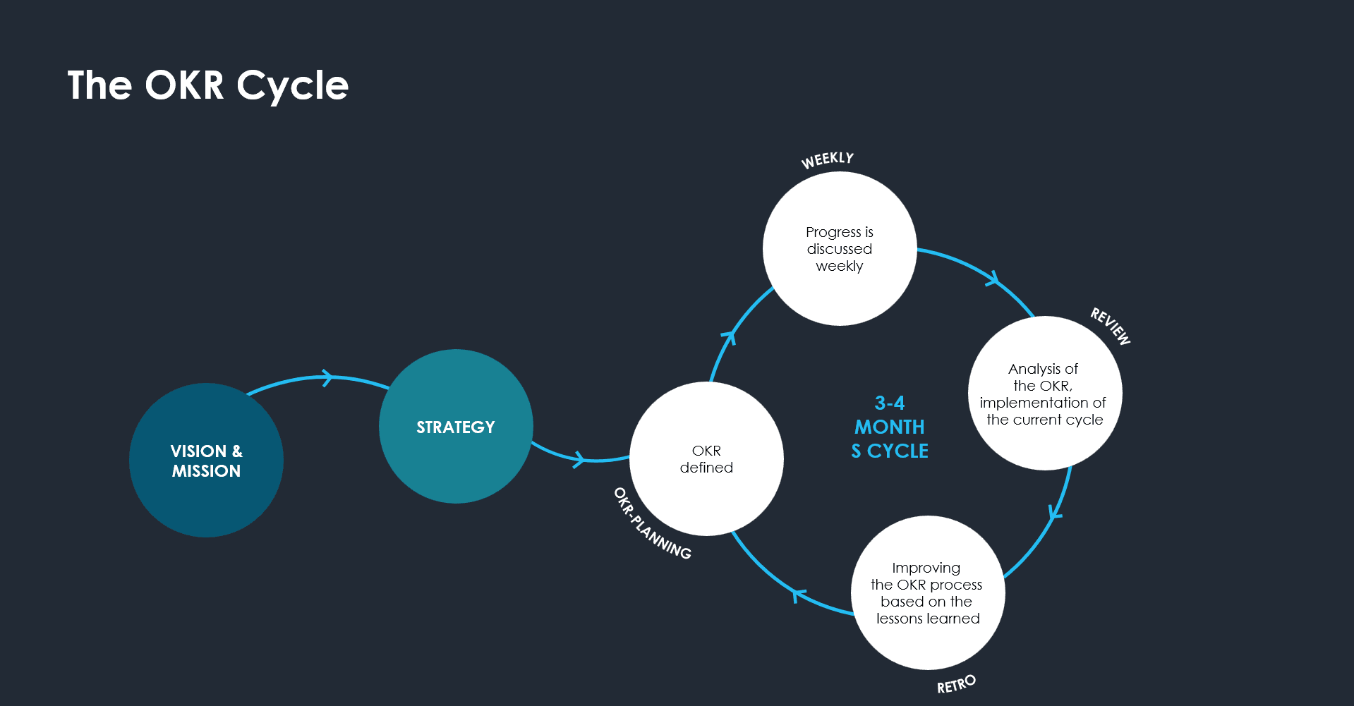 Die Vorlagen enthalten Prozessdiagramme für den OKR-Zyklus