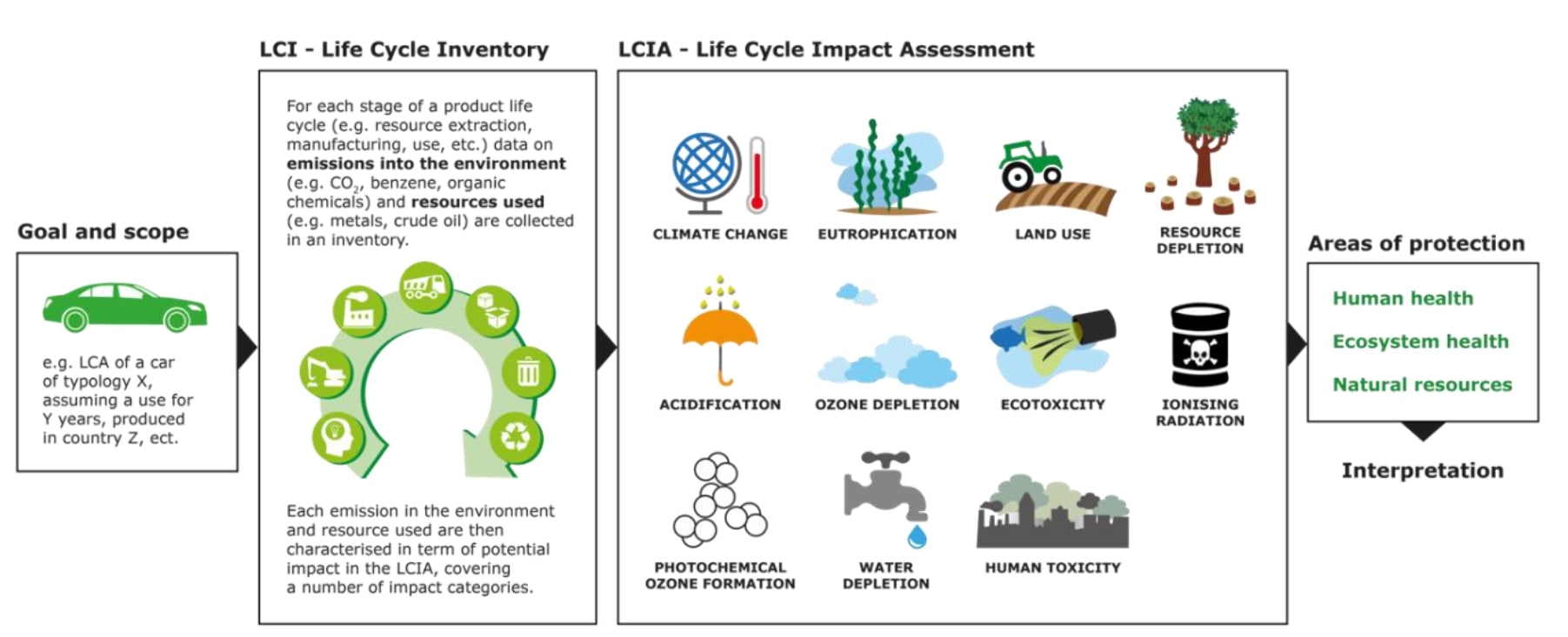 life cycle assessment flow chart