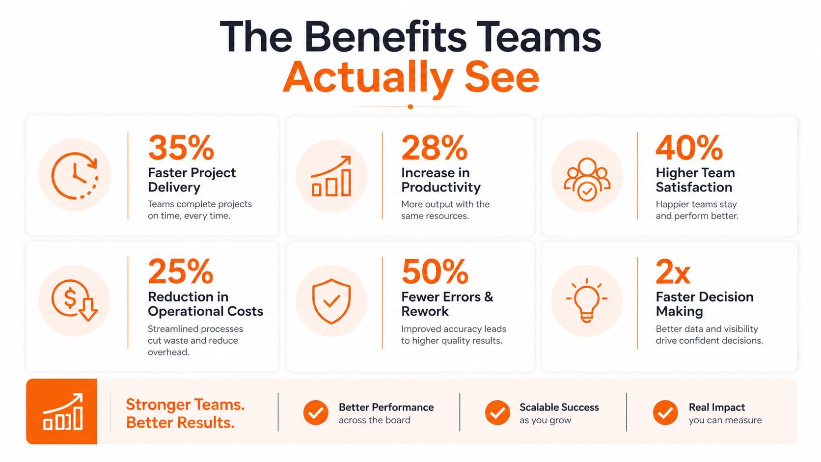An infographic showing business benefits including faster delivery, increased productivity, cost reduction, fewer errors, and improved decision making.