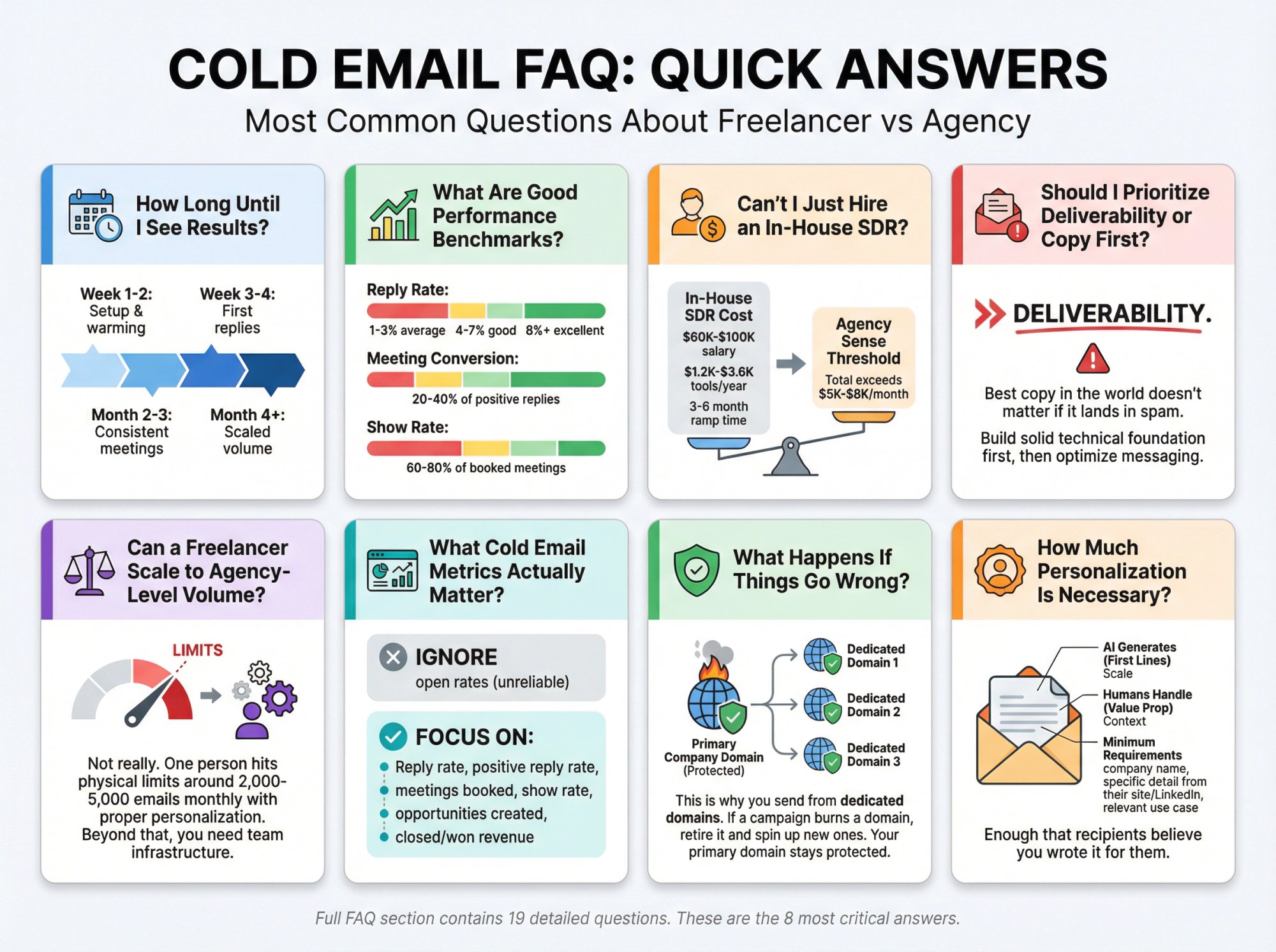 Key FAQ answers presented as quick-reference cards covering common cold email freelancer versus agency questions