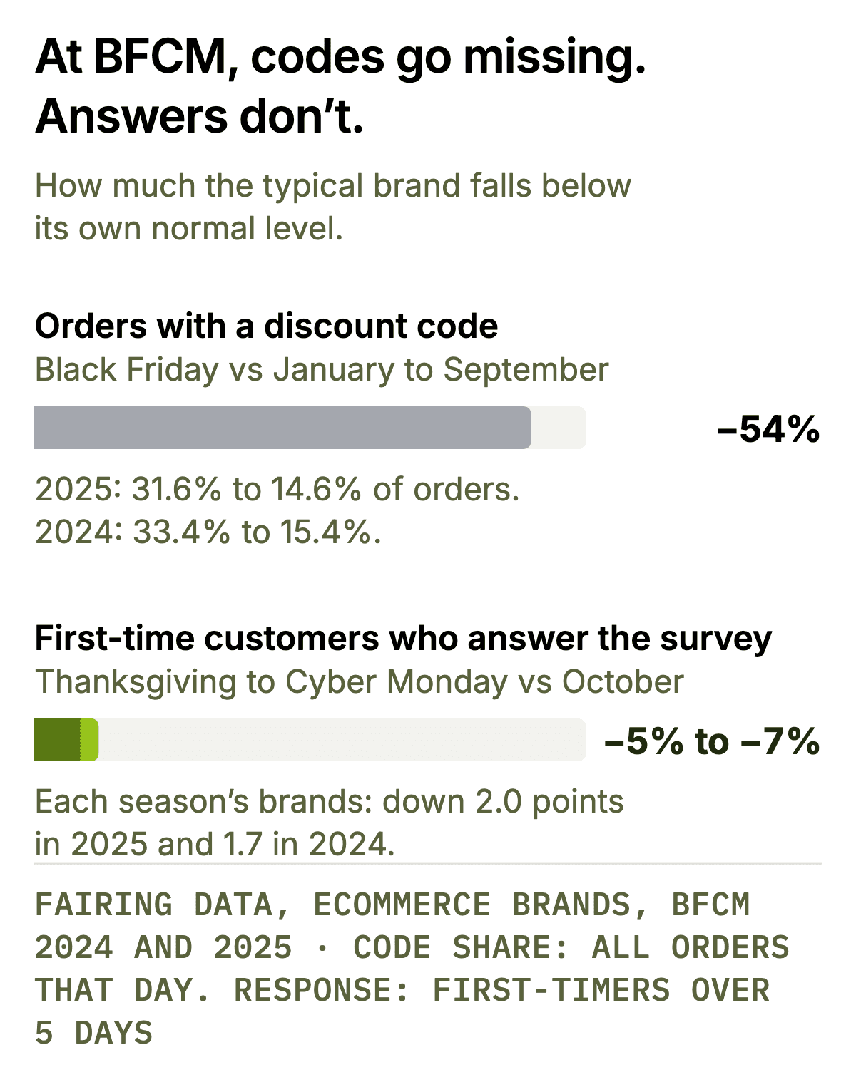 At BFCM, codes go missing. Answers don’t. Horizontal bars of relative change at BFCM versus a normal period, typical (median) brand, 2024 and 2025. Orders with a discount code: about −54%, Black Friday versus January to September. Code share was 33.4% to 15.4% in 2024 (−54%) and 31.6% to 14.6% in 2025 (−54%). First-time customers who answer the survey: about −5% to −7%, Thanksgiving to Cyber Monday versus the brand’s own October; the bar is drawn to −5% with a lighter extension to −7%. In points the drop is 1.7 in 2024 and 2.0 in 2025, for each season’s brands (the same brands in both seasons: 2.0 and 2.4). The two measures differ: code share is all orders on the day, response rate is first-time customers over the five days.