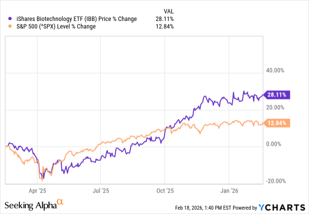 iShare Biotechnology ETF performance vs S&P 500