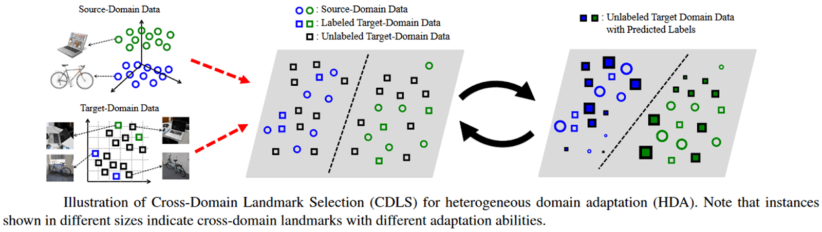 Cross-Domain Landmark Selection for heterogenous domain adaptation