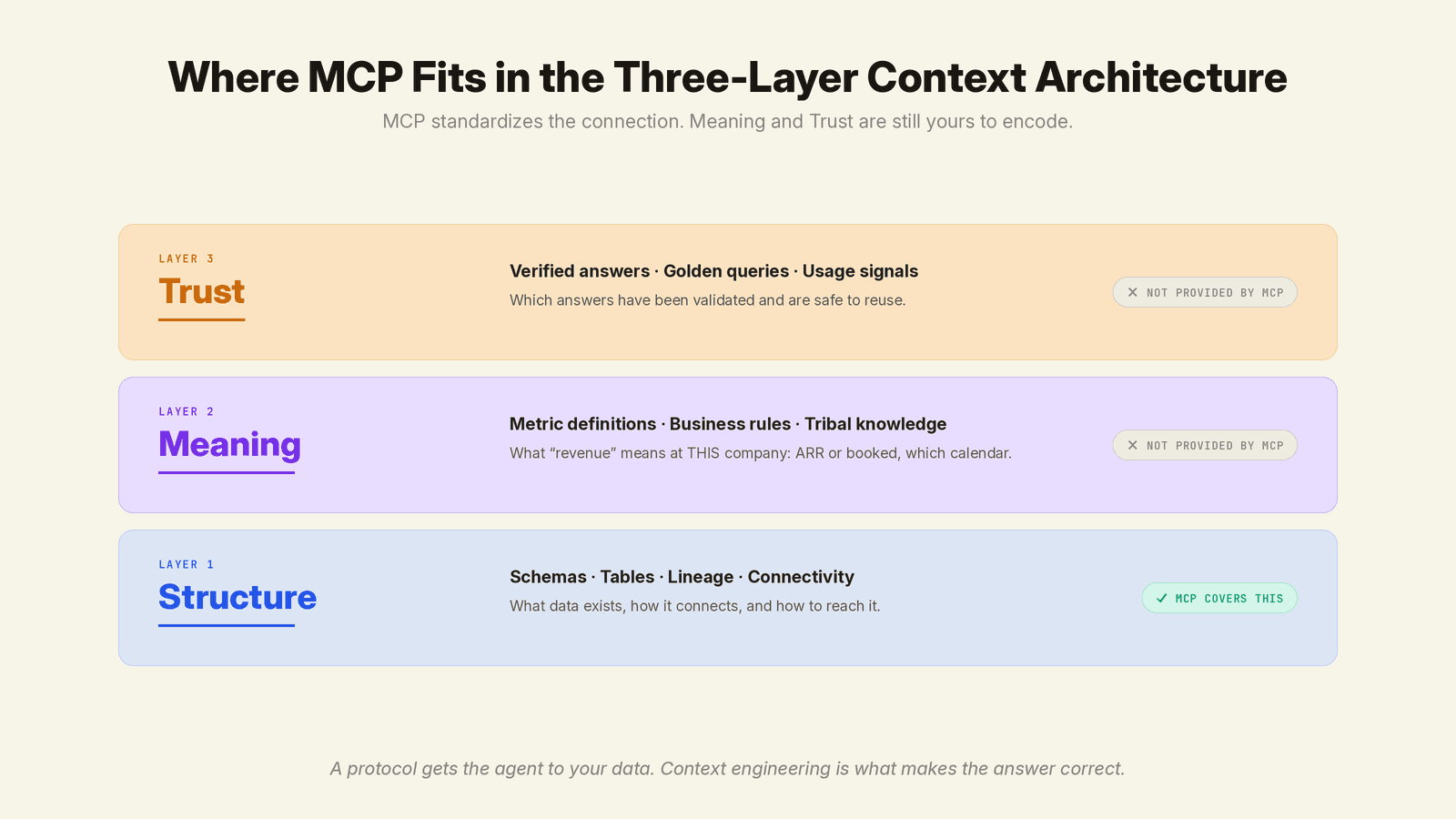 MCP mapped to the three-layer context architecture: it covers Structure while Meaning and Trust stay unaddressed.