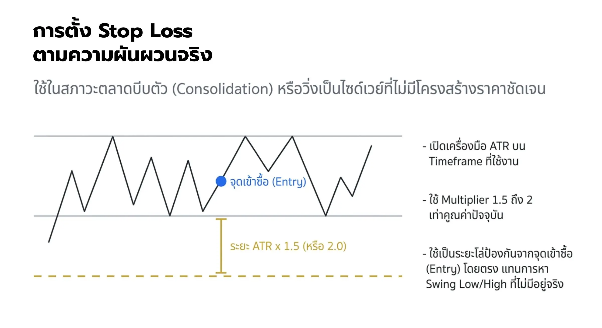 เปิดเครื่องมือ ATR บนกรอบเวลาที่คุณใช้เทรด ตรวจสอบค่าปัจจุบัน จากนั้นคูณด้วย Multiplier 1.5 ถึง 2 เท่า