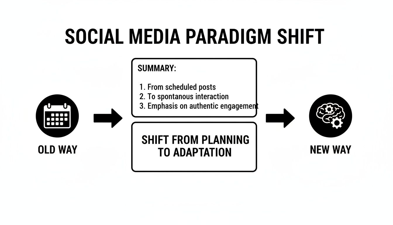 A diagram illustrating the social media paradigm shift from scheduled posts to authentic engagement.