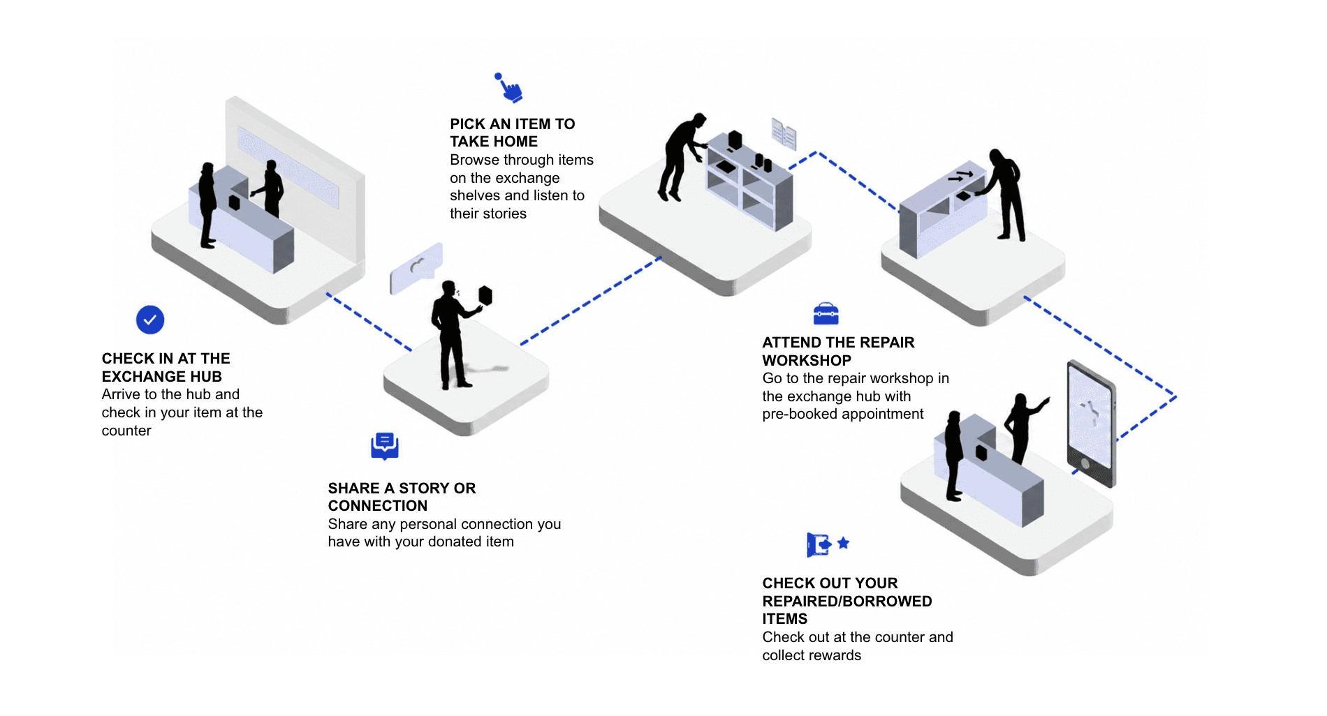 The exchange journey, from dropping off an item to taking one home.