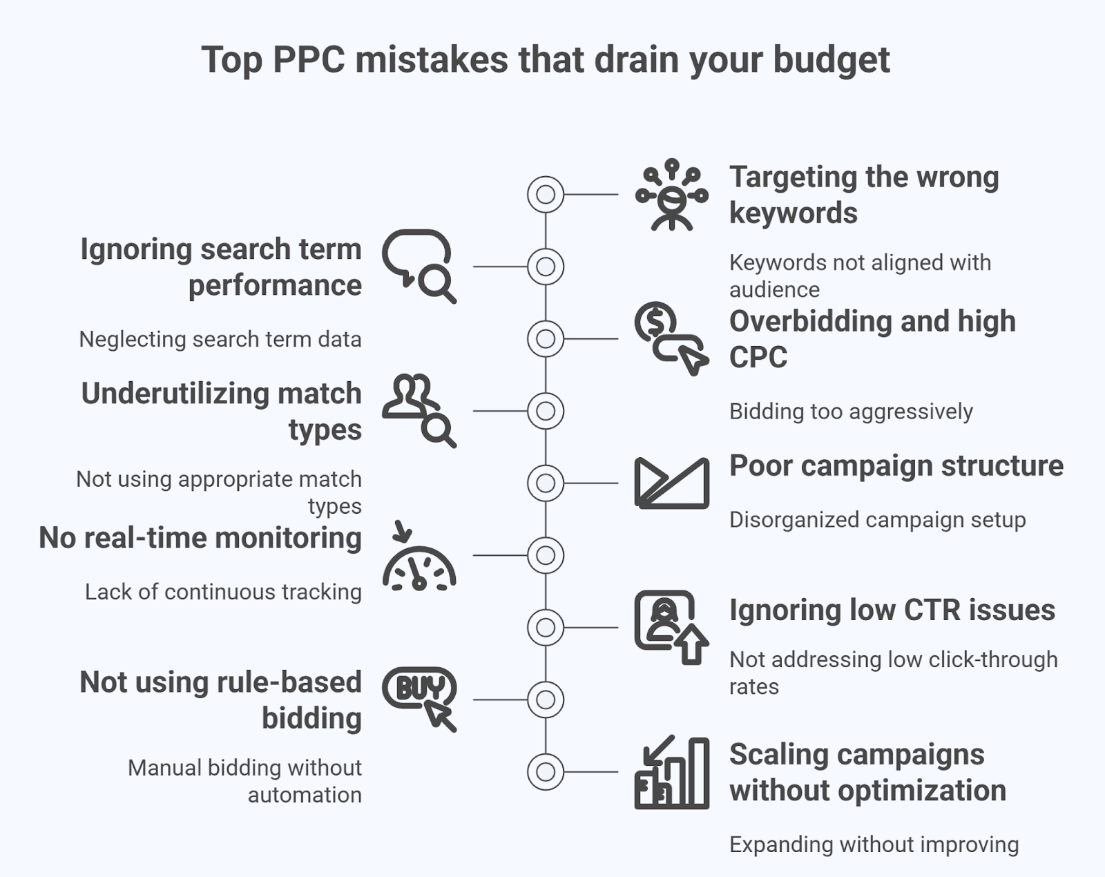 Amazon PPC automation