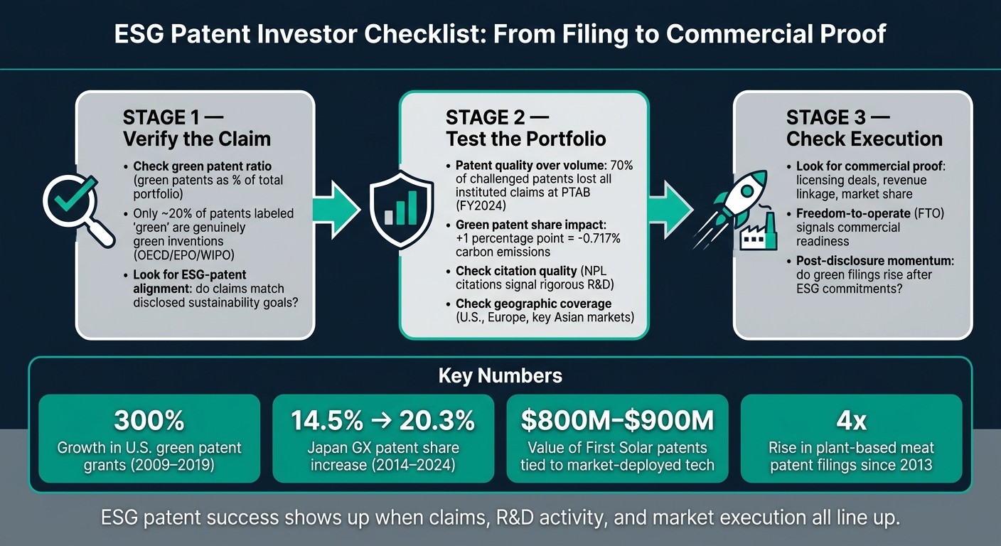 ESG Patent Investor Checklist: From Filing to Commercial Proof
