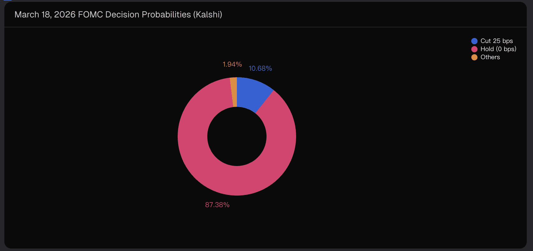 March 18, 2026 FOMC Decision Probabilities (Kalshi)