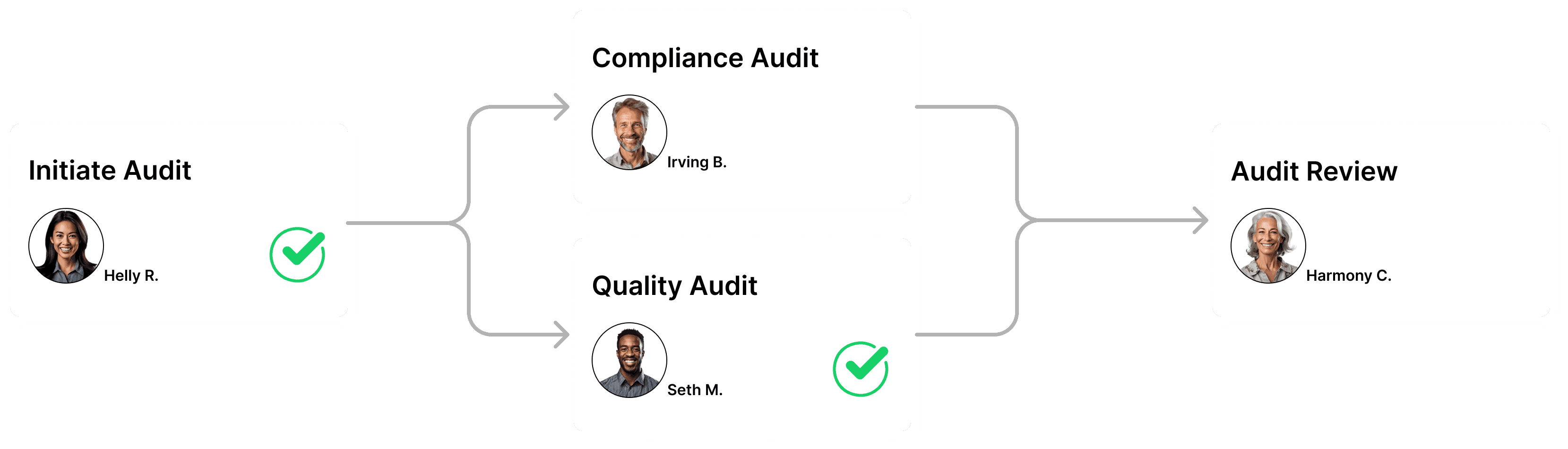 Ein Flussdiagramm, das einen Audit-Prozess veranschaulicht und drei Phasen umfasst: "Audit einleiten" auf der linken Seite, verbunden mit "Compliance Audit" und "Qualitätsaudit" in der Mitte, die von benachbarten Häkchen begleitet werden, und zum "Auditüberprüfung" auf der rechten Seite führt; enthält vier Porträtfotos, die jeweils einer Phase entsprechen.
