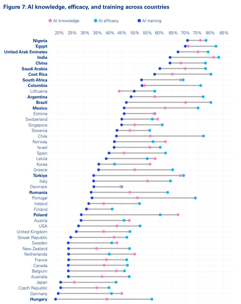 Englische Statistik zu KI-Wissen