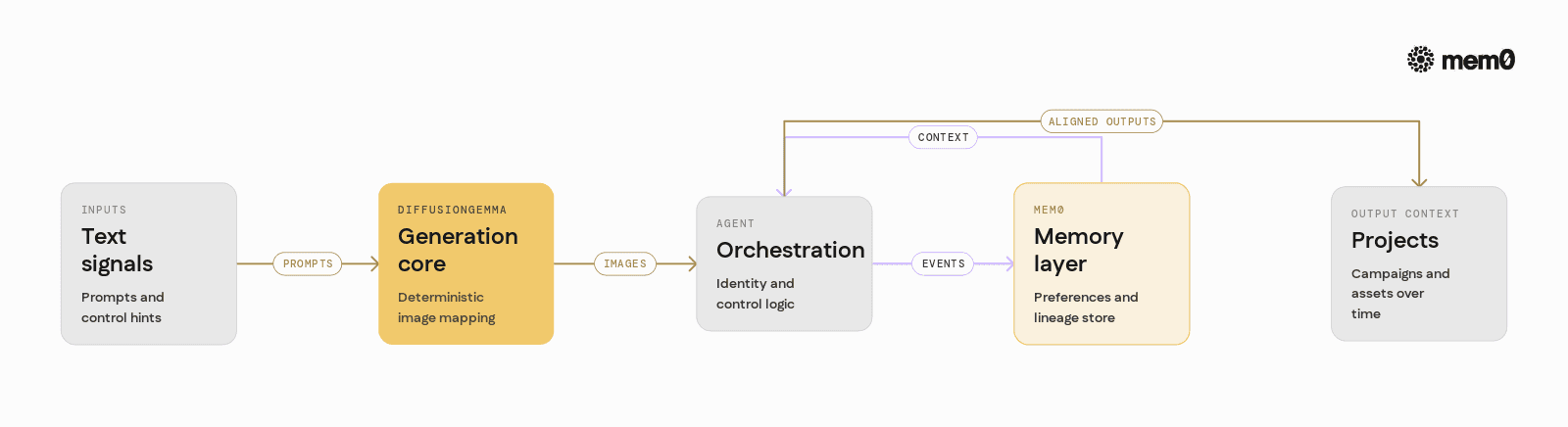 Contrasts what DiffusionGemma handles with what the agent and Mem0 handle so engineers see clear responsibility boundaries in the architecture.