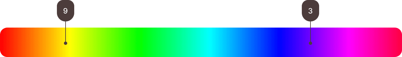 Barra com gradiente de cores indo do vermelho ao vermelho passando por todas as cores. Na parte amarela e roxa a dois valores, sendo 9 para amarelo e 3 para roxo.