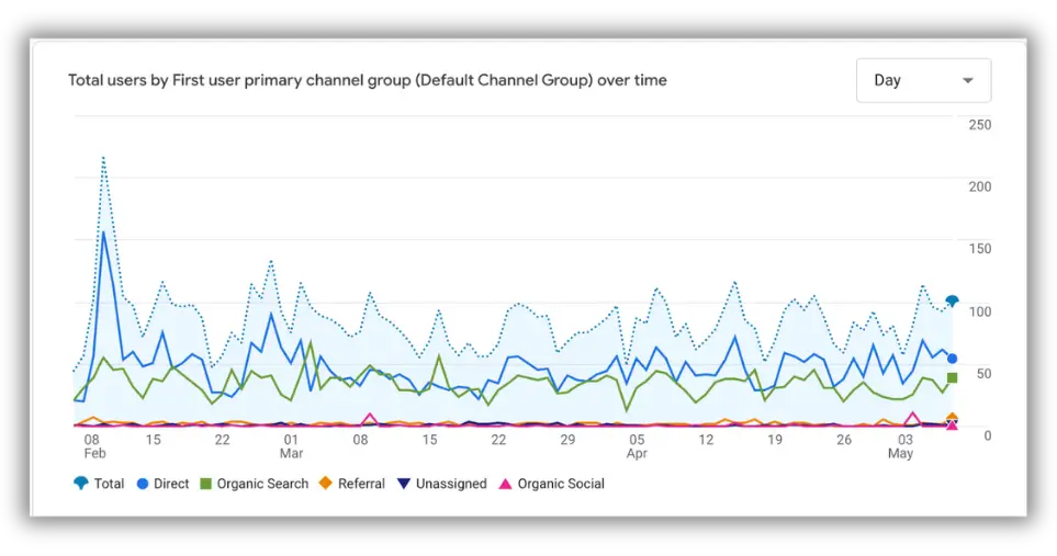 GA4 dashboard showing active users, sessions, event count, and key events metrics with growth.