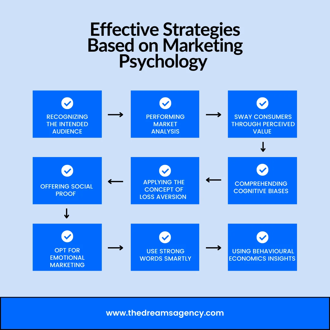 An infographic on marketing psychology strategies