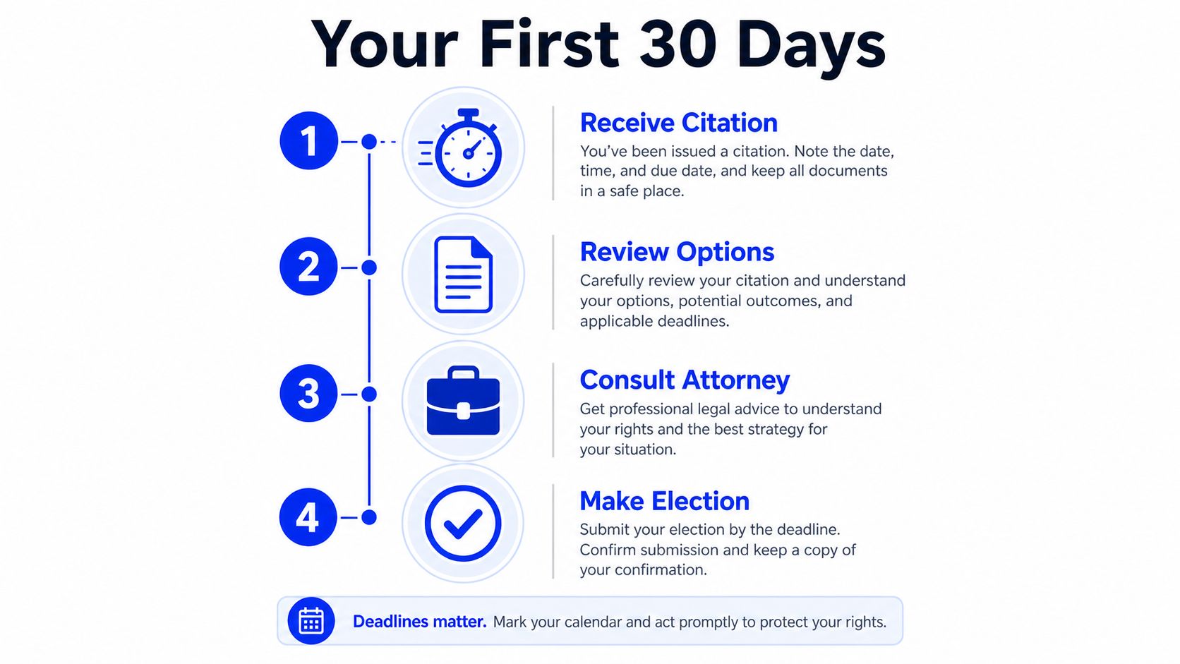 An infographic showing a four-step guide titled Your First 30 Days after receiving a traffic citation.