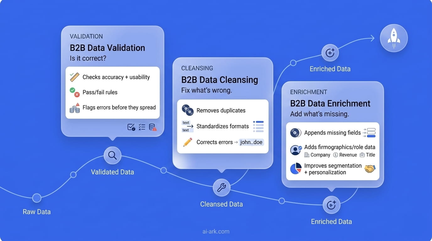 B2B Data Validation vs. Cleansing vs. Enrichment