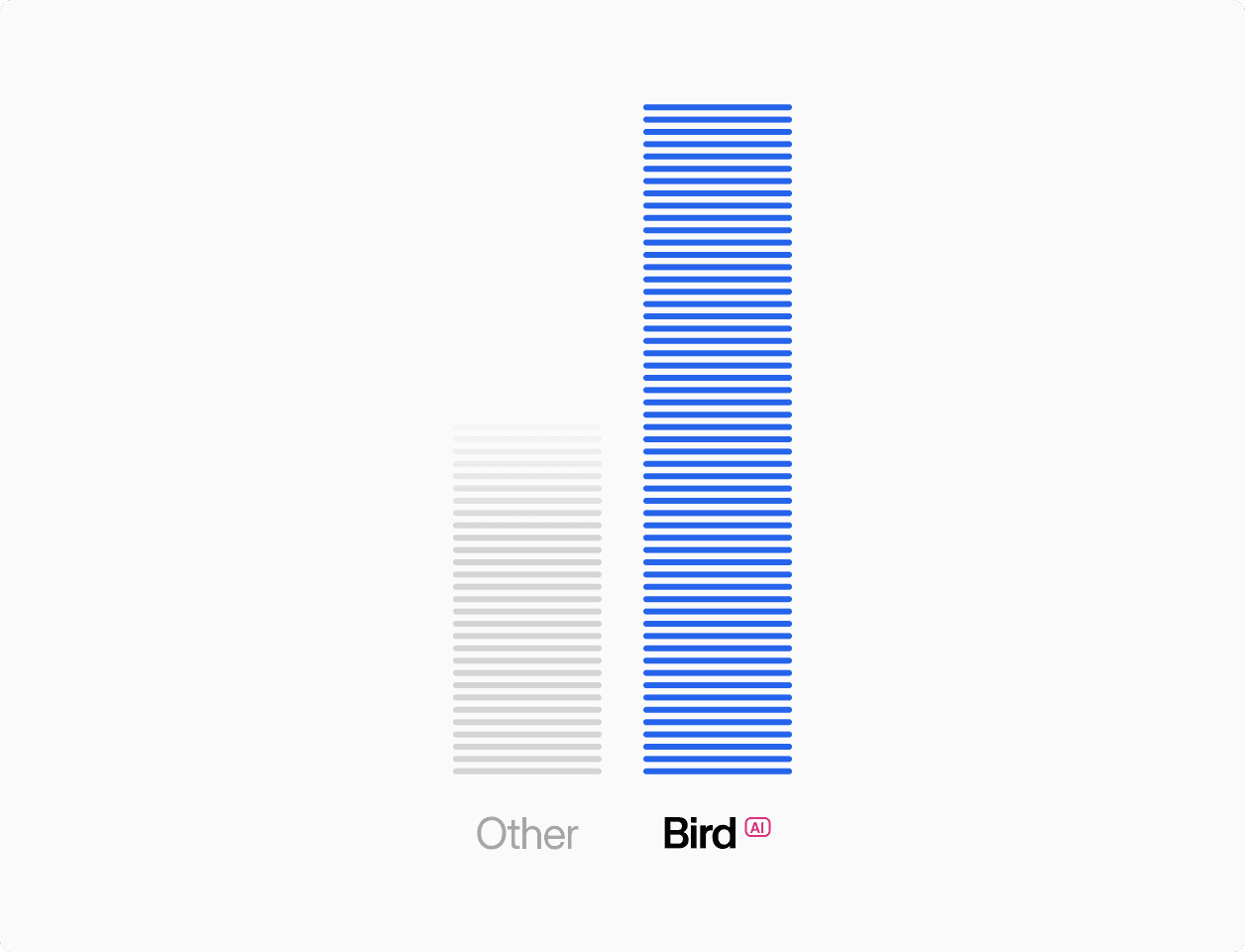 A bar graph comparing performance, with Bird significantly outperforming another entity.