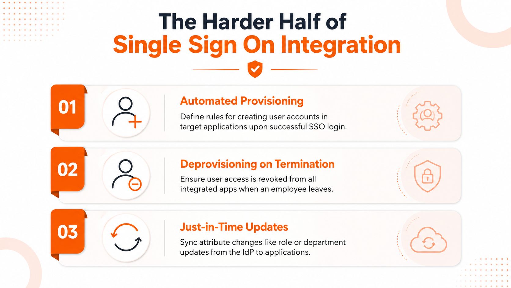 A diagram illustrating the three key challenges of single sign on integration: automated provisioning, deprovisioning, and sync.